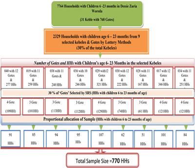 Timely initiation of complementary feeding practices and associated factors among children aged 6–23 months in Dessie Zuria District, Northeast Ethiopia: a community-based cross-sectional study